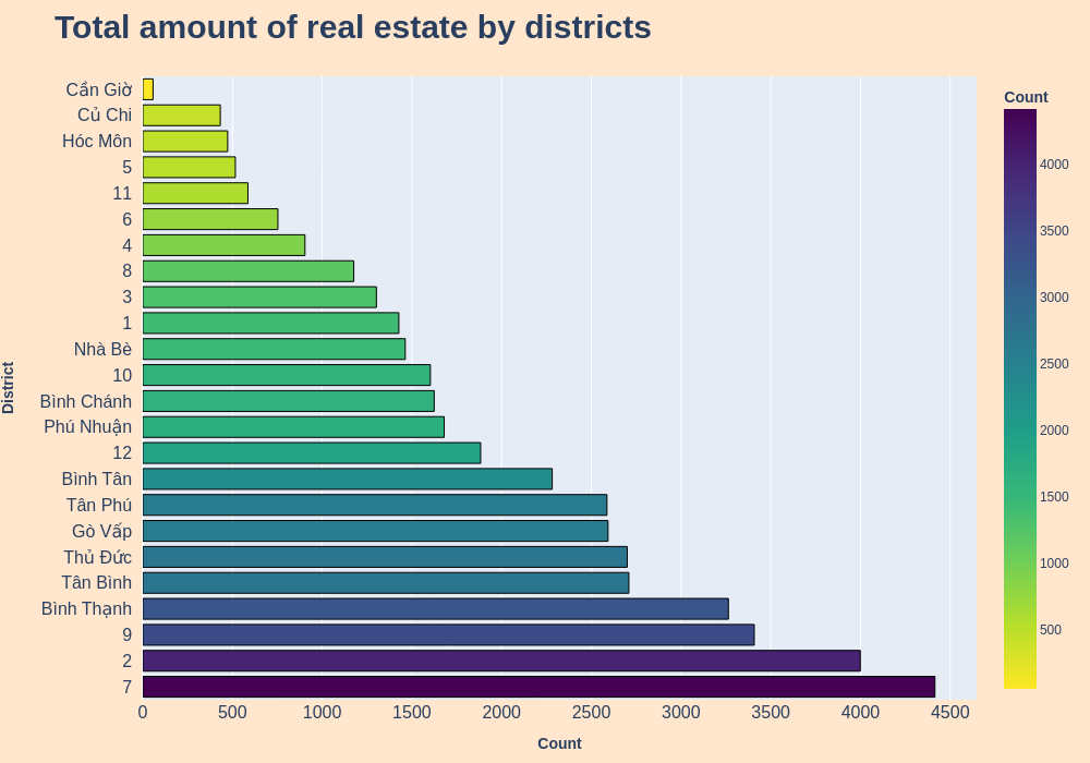 Distribution of real estate across districts