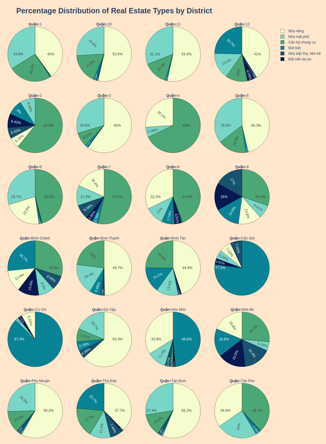 Distribution of real estate type across districts