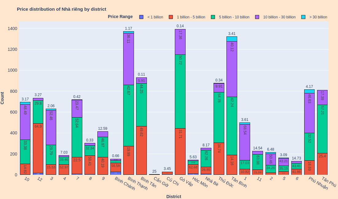 Distribution of house price across districts