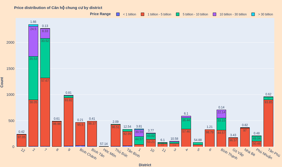 Distribution of apartment price across districts
