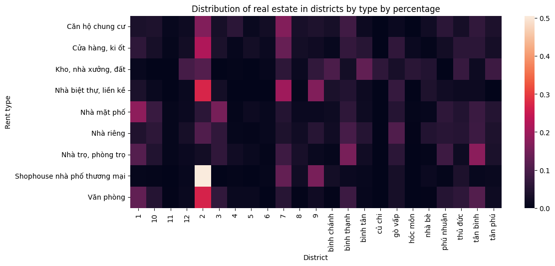 Distribution of mean price of renting real estate type accross district
