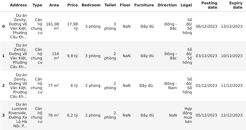 The renting real estate data