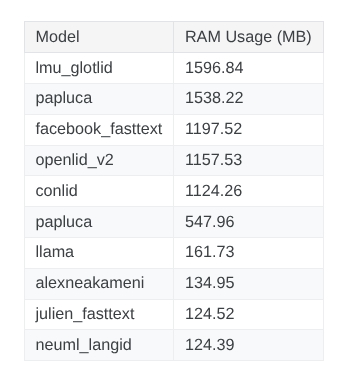 RAM usage for CPU evaluation