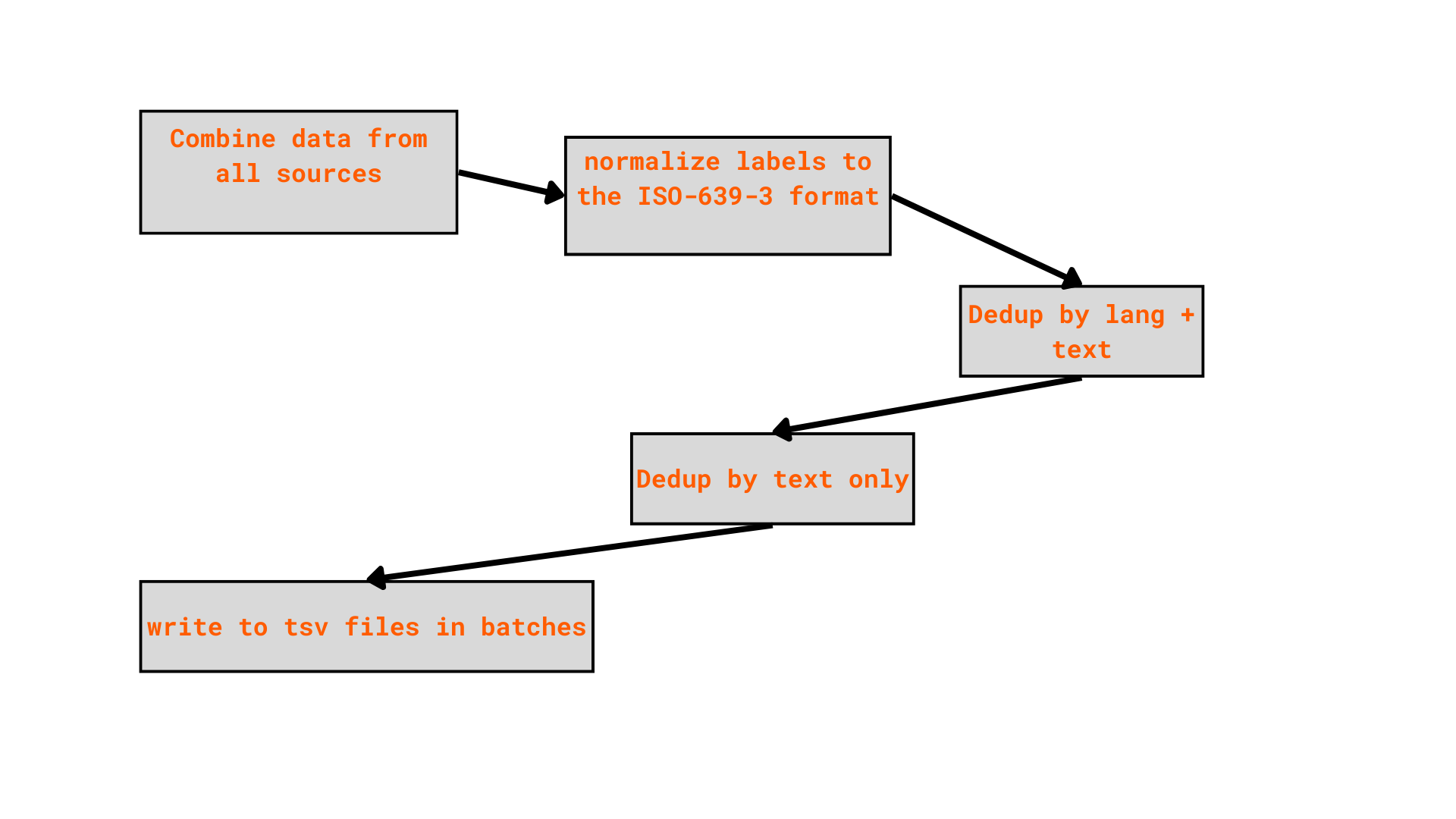 Processing pipeline for combined data