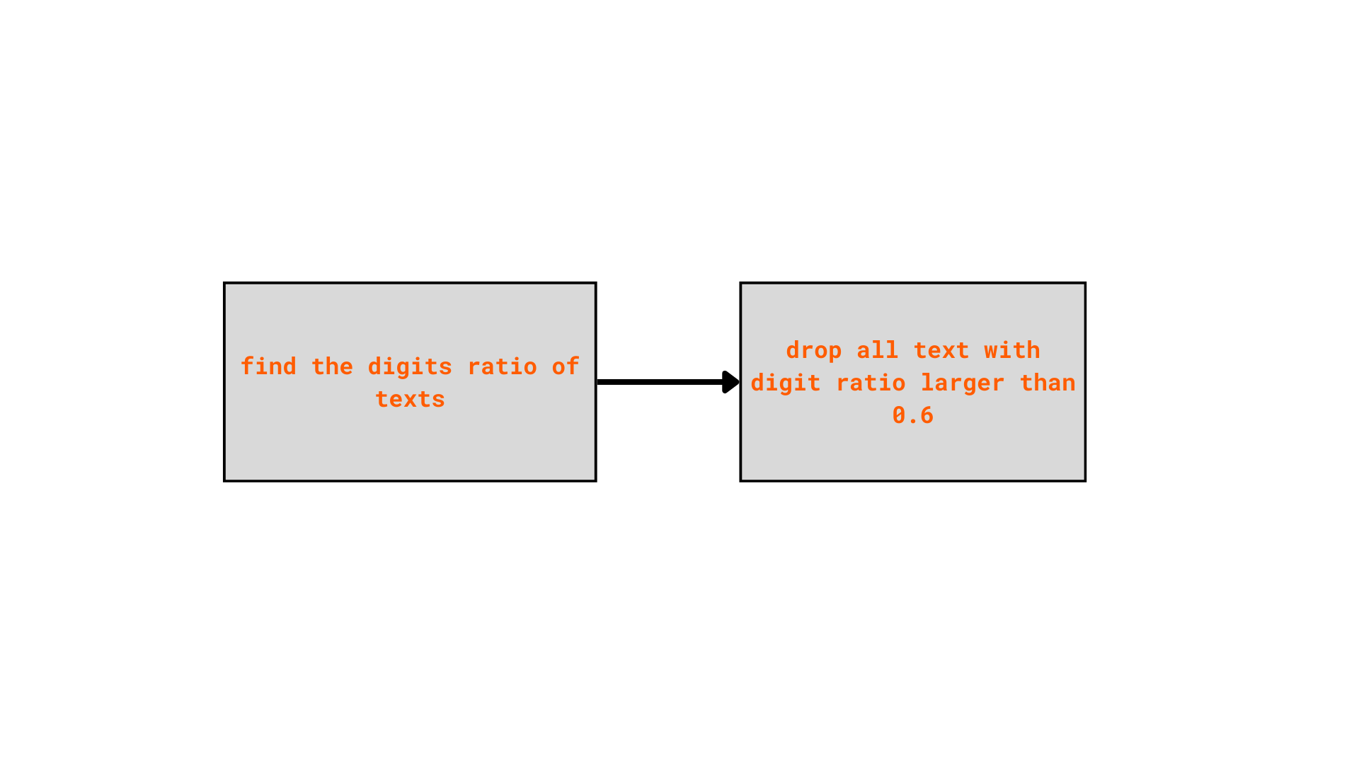 Digit processing pipeline