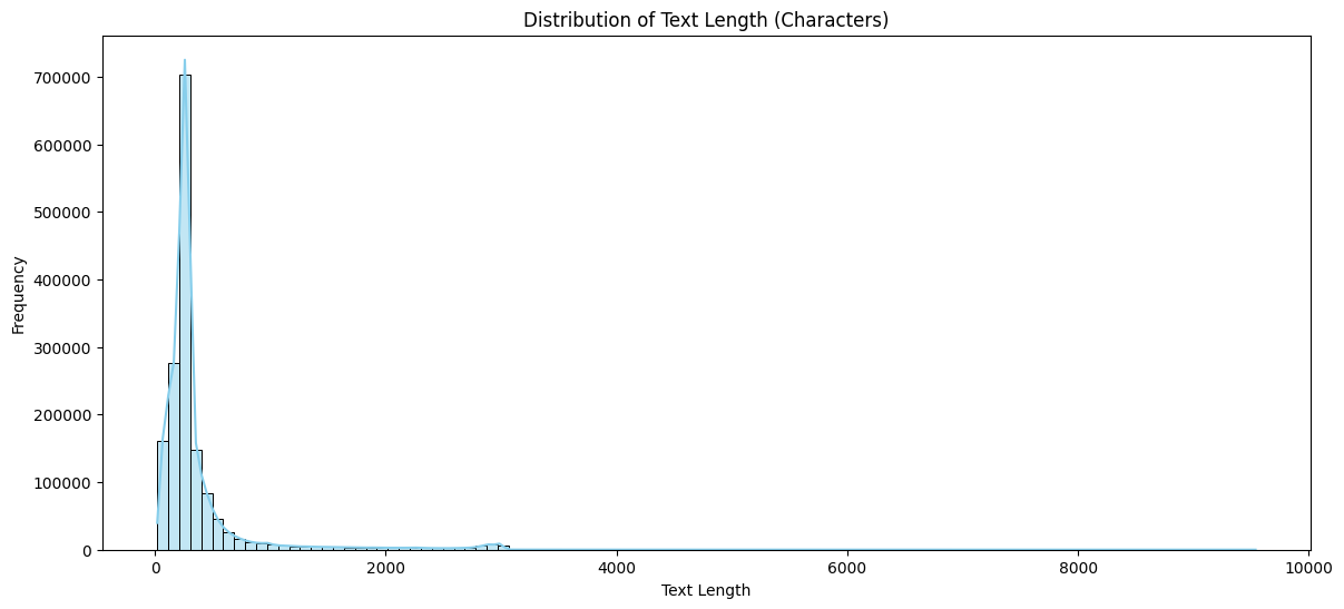 Text length distribution