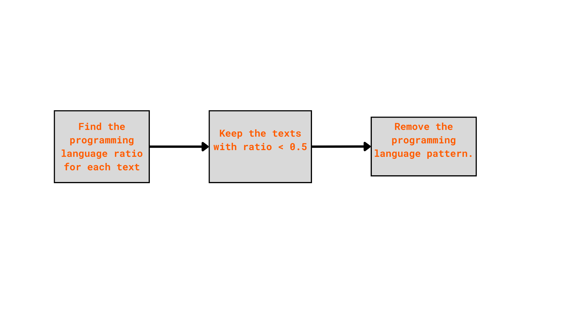 Progamming language removing pipeline