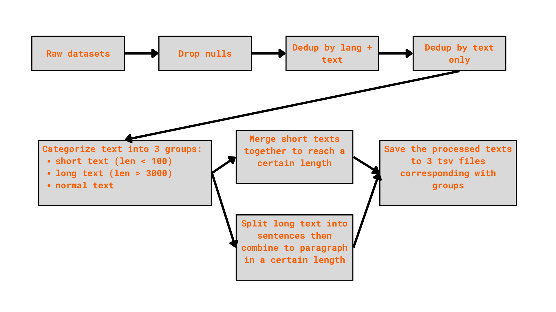 Raw data processing pipeline
