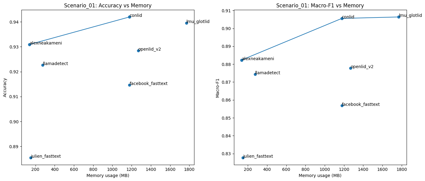 Pareto plot for RAM usage vs metrics in scenario 01