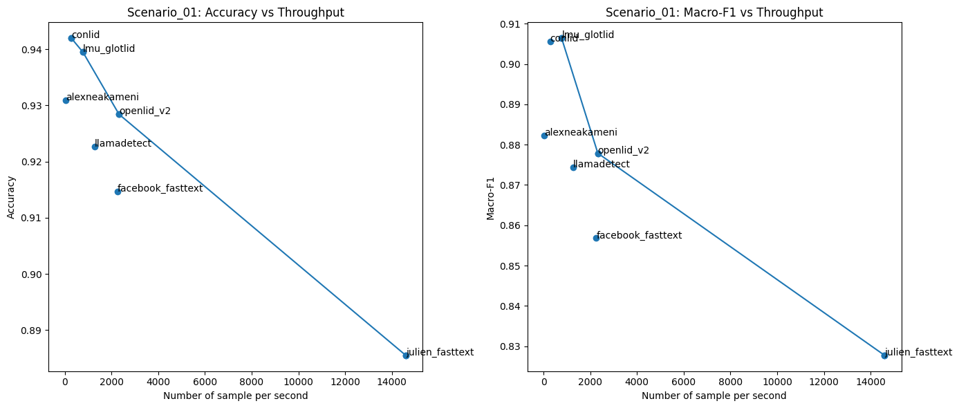 Pareto plot for RAM usage vs metrics in scenario 01
