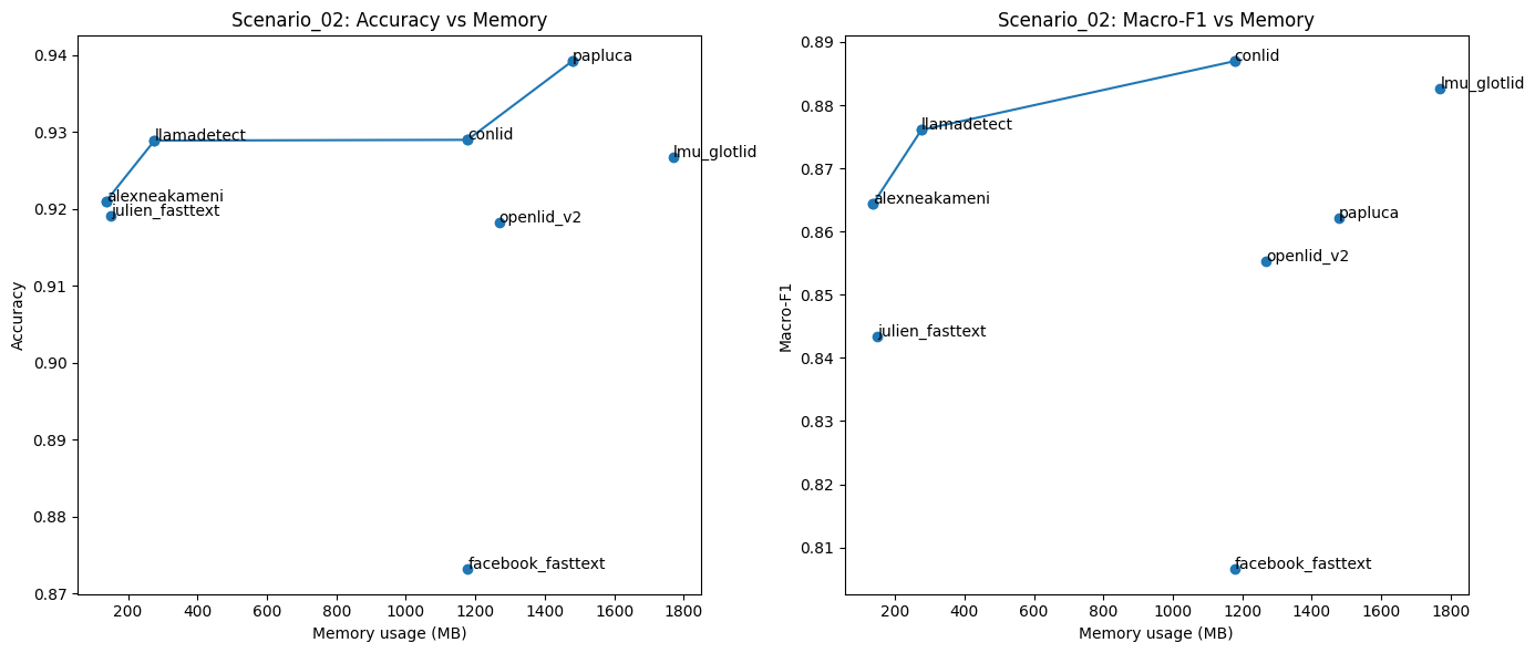 Pareto plot for RAM usage vs metrics in scenario 02