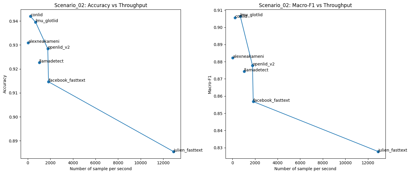 Pareto plot for RAM usage vs metrics in scenario 02