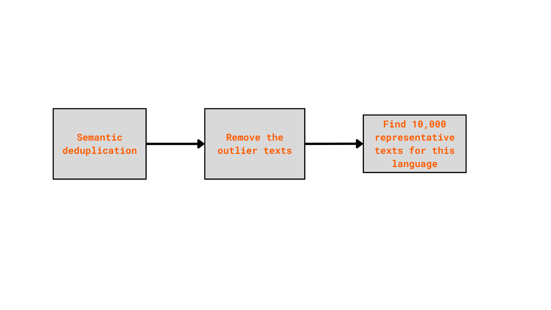 SemHash application pipeline