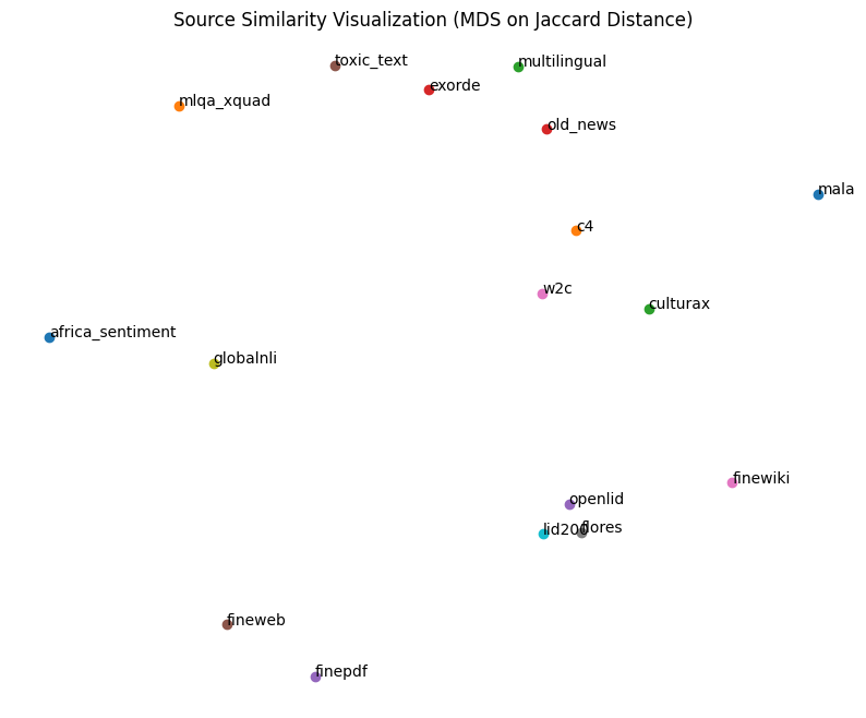 Source similarity in Jaccard distance