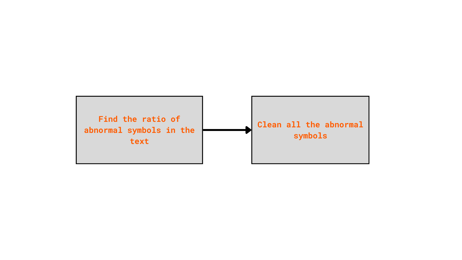 Abnormal symbols removing pipeline