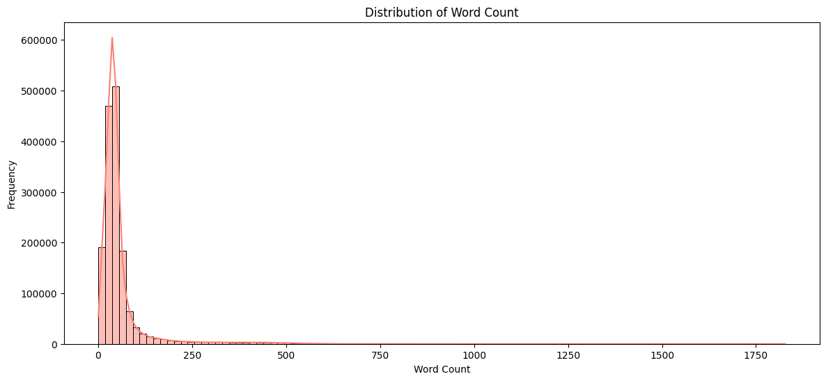 Word count distribution