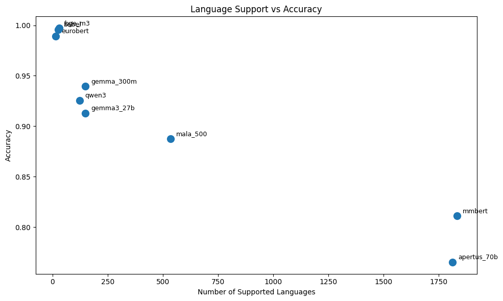 Language support vs Accuracy