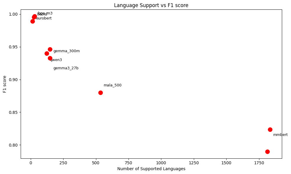 Language support vs F1-Score