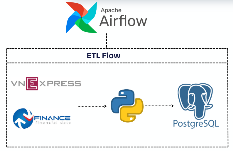 The data collecting pipeline