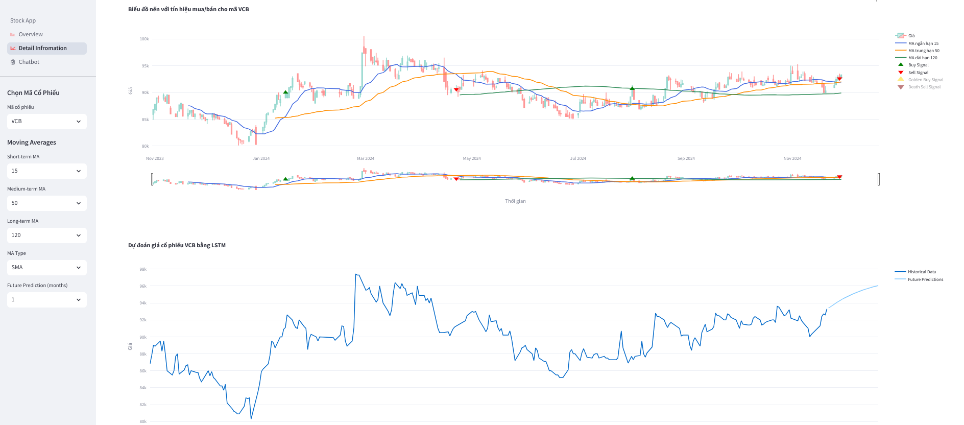 The candle plot and the future price prediction for the stock code
