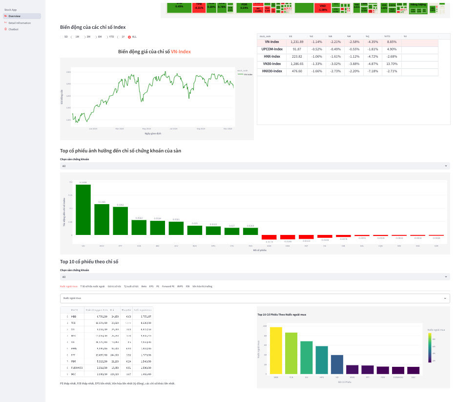 Index value and top companies by financial metrics