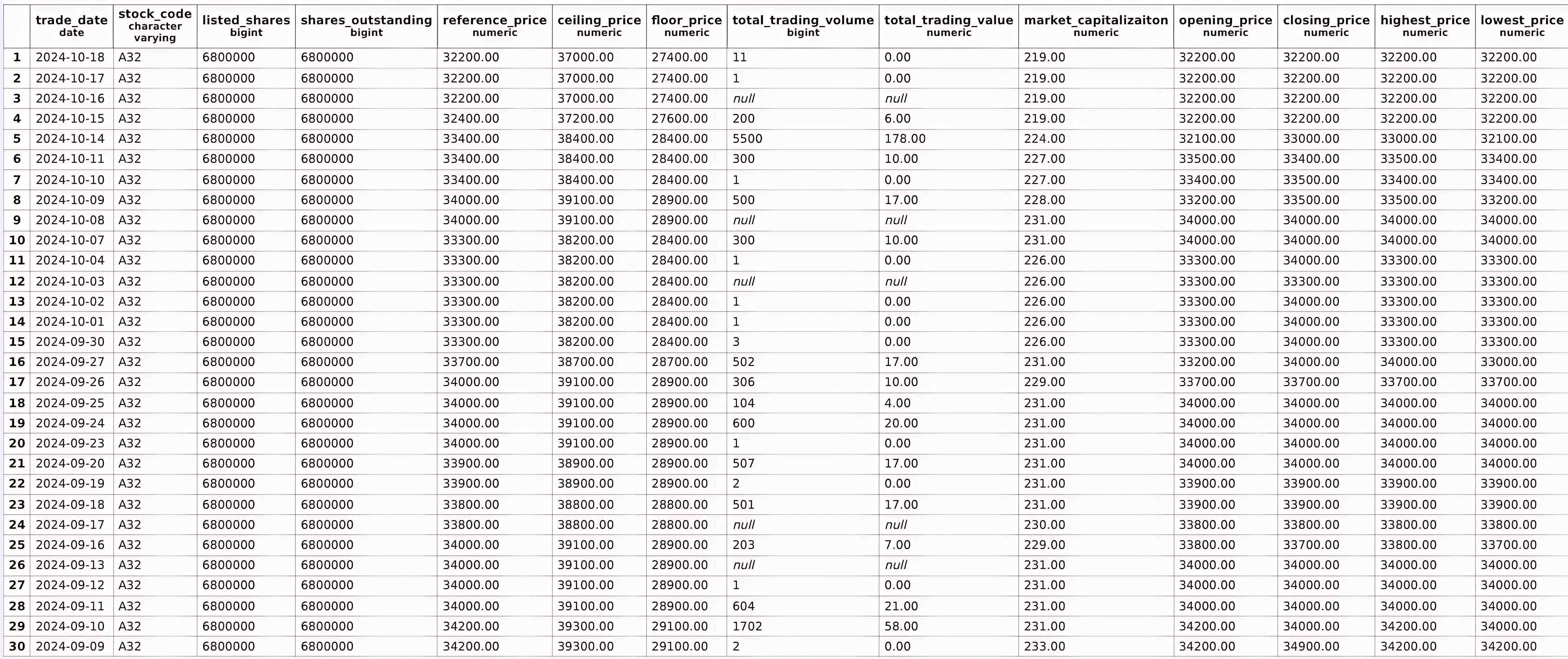 Stock market data